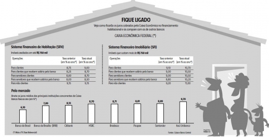 Financiamento da casa própria está mais caro