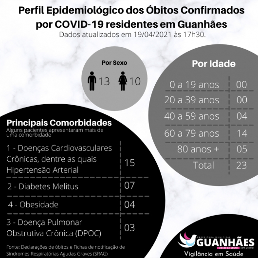COVID: Vigilância em Saúde divulga perfil epidemiológico dos 23 óbitos registrados em Guanhães
