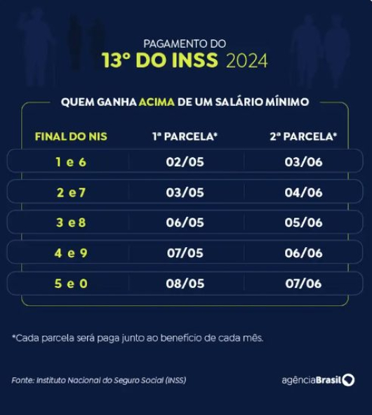 INSS paga segunda parcela do 13º a quem recebe acima do mínimo
