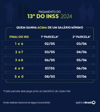 INSS paga segunda parcela do 13º a quem recebe acima do mínimo