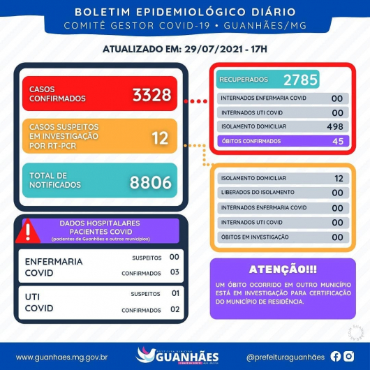 Guanhães zera internações de pacientes suspeitos e confirmados para a covid