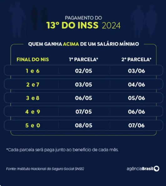 INSS começa a pagar 13º antecipado a quem recebe acima do mínimo