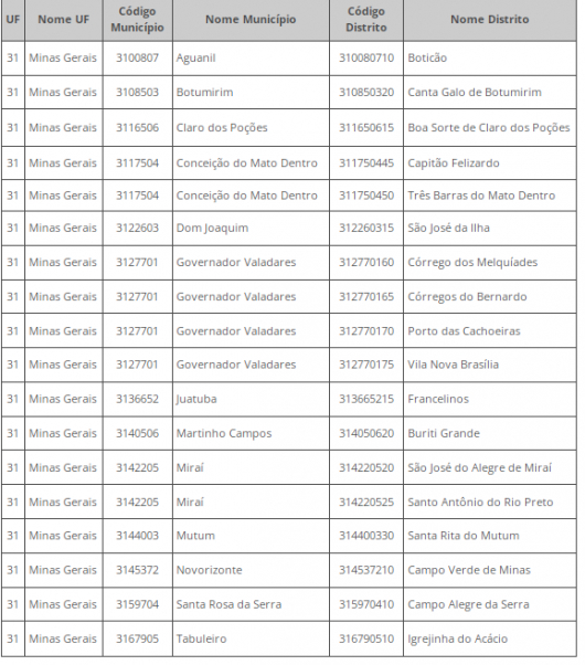 Minas Gerais tem 18 novos distritos municipais