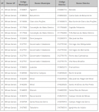 Minas Gerais tem 18 novos distritos municipais