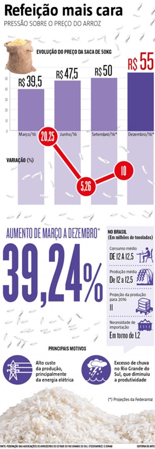 Arroz segue a trajetória do feijão e deve subir até 40% ao longo deste ano