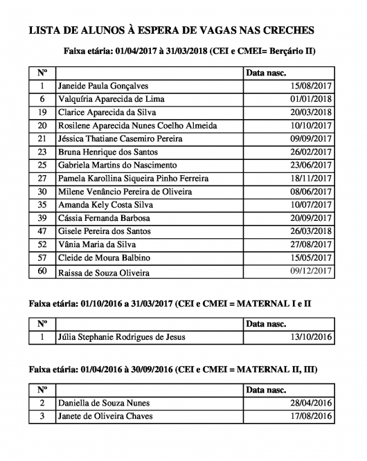 Município divulga lista de espera para as creches. Confira os nomes!