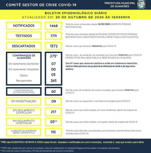 BOLETIM EPIDEMIOLÓGICO - GUANHÃES - 20/10/20