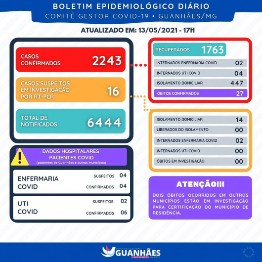 COVID-19: Guanhães registra 27º óbito