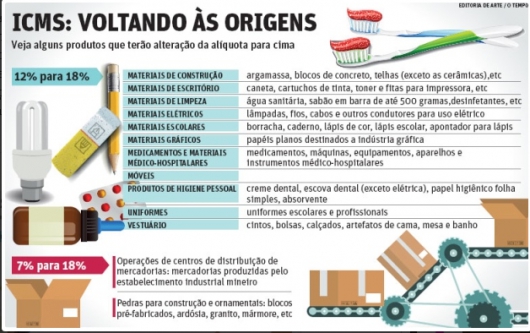 DECRETO ESTADUAL: Impostos de pelo menos 150 produtos devem aumentar em janeiro de 2016