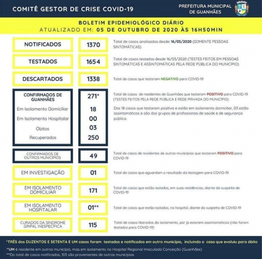 Guanhães registra mais um óbito confirmado por COVID-19 e número sobe para três