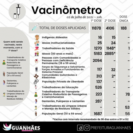 VACINÔMETRO MUNICIPAL: 50,15% da população maior de 18 anos já recebeu a 1ª dose da vacina contra a Covid em Guanhães