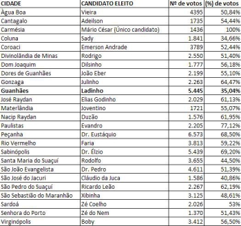 Conheça o nome dos candidatos a prefeito eleitos e reeleitos nas cidades da região