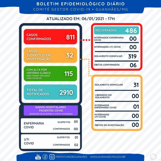 BOLETIM EPIDEMIOLÓGICO GUANHÃES