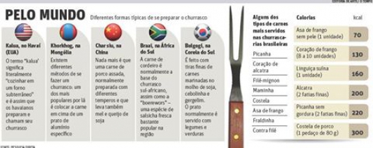 FESTA SEM CULPA: Preparo consciente deixa o churrasco mais saudável