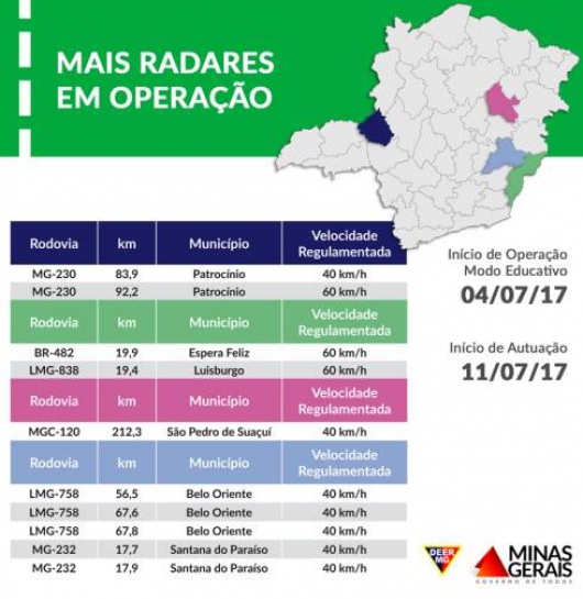 Rodovias de Minas recebem 18 novos radares fixos, um deles em cidade da região, confira
