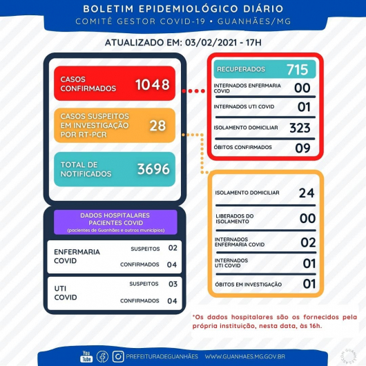 BOLETIM EPIDEMIOLÓGICO GUANHÃES 03/01/2021