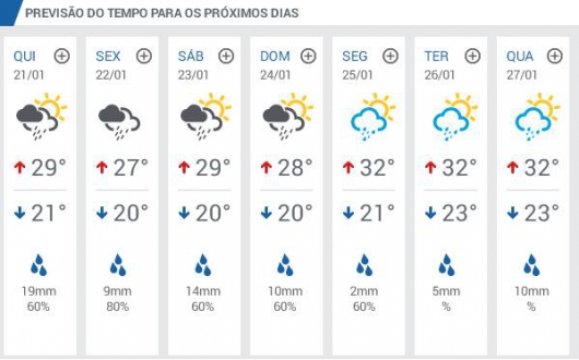 Previsão: Chuva promete continuar em Guanhães até o final de semana
