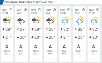 Previsão: Chuva promete continuar em Guanhães até o final de semana