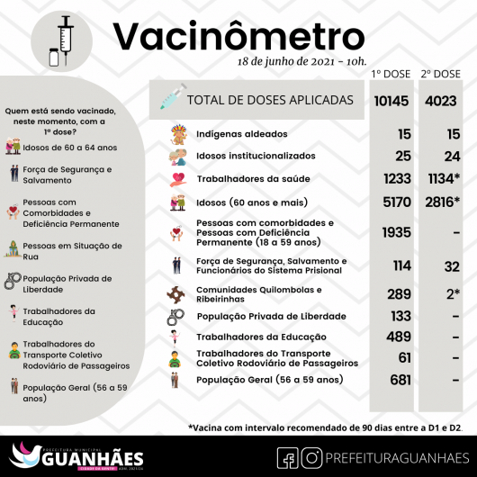 GUANHÃES: Confira como está a imunização contra a Covid na maior cidade da região