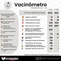 GUANHÃES: Confira como está a imunização contra a Covid na maior cidade da região