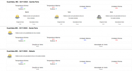 PREVISÃO DO TEMPO PARA OS PRÓXIMOS DIAS EM GUANHÃES - 01 a 05 de Novembro