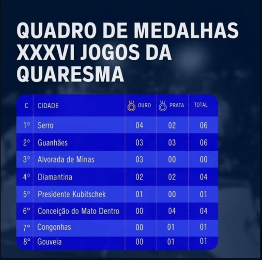 Guanhães brilha nos XXXVI Jogos da Quaresma e conquista medalhas em diversas modalidades