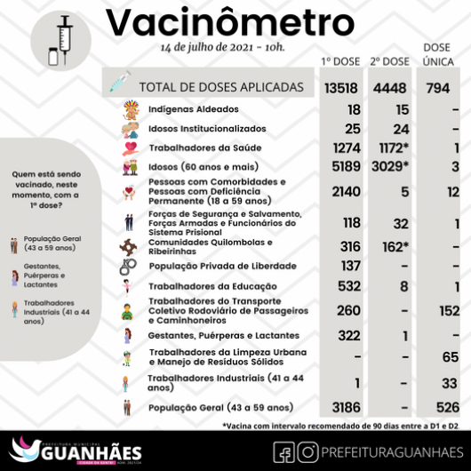 GUANHÃES - VACINÔMETRO MUNICIPAL