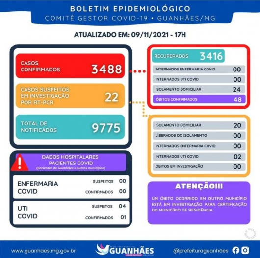 Confira as informações atualizadas do Boletim Epidemiológico de Guanhães