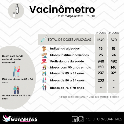 Município divulga número atualizado de doses aplicadas em Guanhães