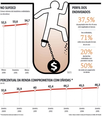 Quase 39 milhões de brasileiros têm dívidas vencidas há mais de um ano