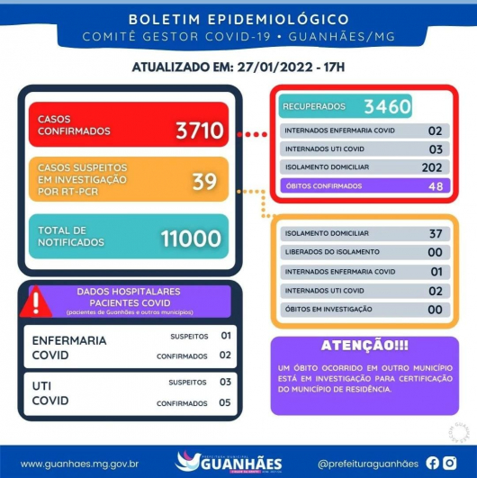 Números atualizados do Boletim Epidemiológico Covid em Guanhães - Atualizado em 27-01-2022 às 17h