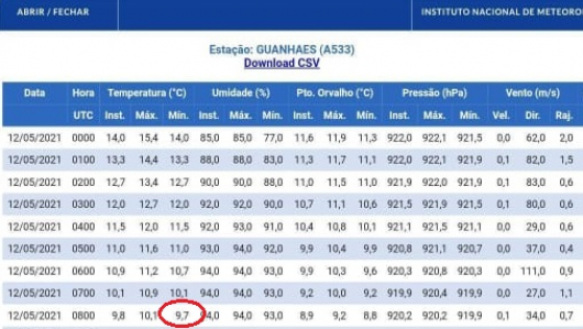 GUANHÃES: Pelo segundo dia consecutivo, termômetros registram queda da temperatura na maior cidade da região