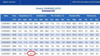 GUANHÃES: Pelo segundo dia consecutivo, termômetros registram queda da temperatura na maior cidade da região