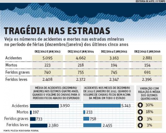 PERIGO: Chuva aumenta 30% número de acidentes nas BRs de Minas