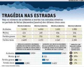 PERIGO: Chuva aumenta 30% número de acidentes nas BRs de Minas