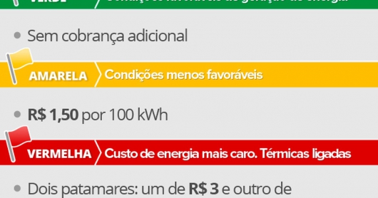BANDEIRA AMARELA: Luz fica mais cara no mês de julho