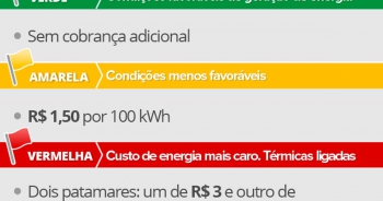 BANDEIRA AMARELA: Luz fica mais cara no mês de julho