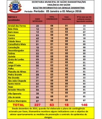 Diamantina divulga Boletim da Dengue de 2016; 227 casos forma notificados e 63 confirmados