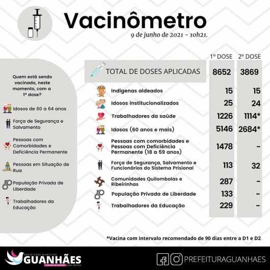 Confira como está a imunização contra a covid em Guanhães