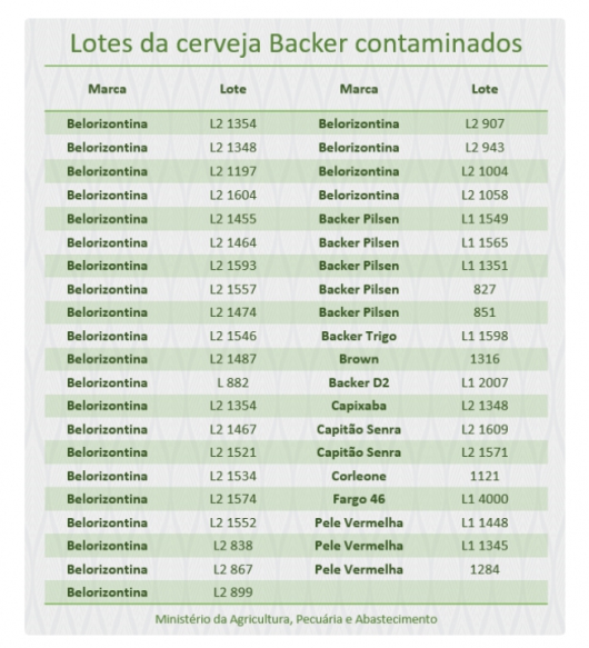 Ministério da Agricultura identifica mais dez lotes de cervejas Backer contaminados