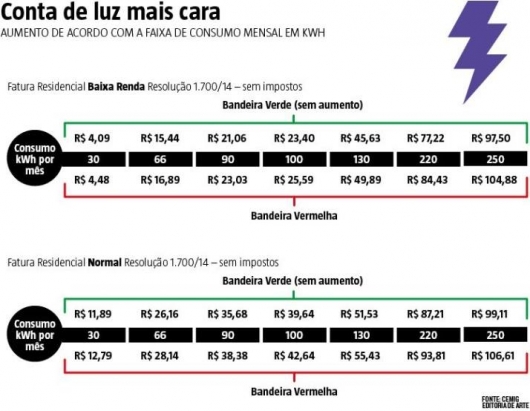 Novos hábitos são arma contra aumento da tarifa de luz