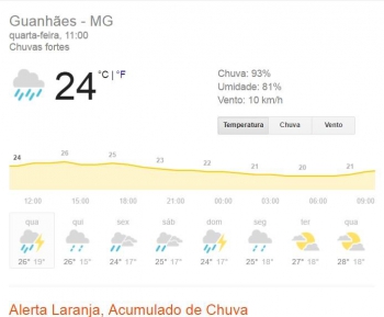 Alerta! Chuva deve continuar até o fim de semana em Guanhães