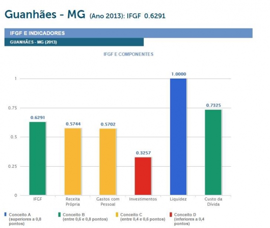 Conceição do Mato Dentro é 1º lugar nacional e estadual em gestão fiscal