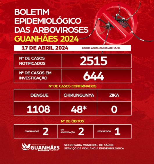 BOLETIM EPIDEMIOLÓGICO DAS ARBOVIROSES – GUANHÃES – 17/04/2024