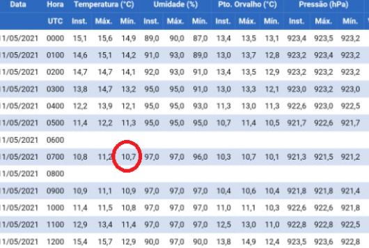 10,7ºC: Termômetros registram novamente temperatura mais baixa do ano em Guanhães