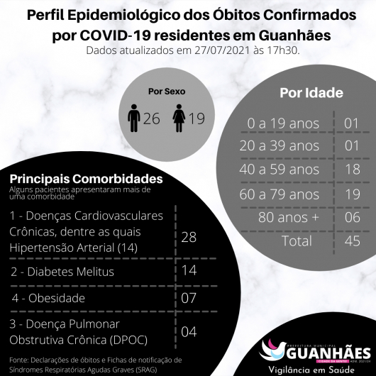 Guanhães registra dois novos óbitos confirmados para COVID e número sobe para 45