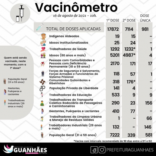 Cerca de 80% da população com idade acima de 18 anos recebeu pelo menos uma dose da vacina contra a covid em Guanhães