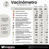 Cerca de 80% da população com idade acima de 18 anos recebeu pelo menos uma dose da vacina contra a covid em Guanhães
