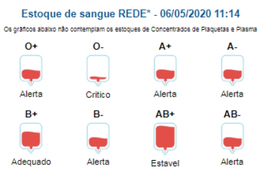 Com estoques de sangue em baixa, Hemominas faz apelo a doadores negativos e O+