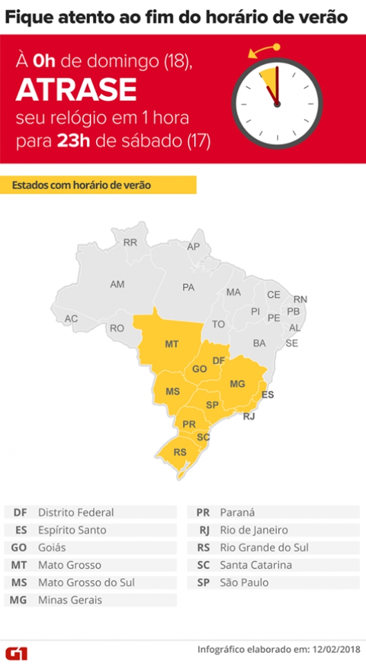 Horário de verão termina neste domingo; moradores de 10 estados e DF devem atrasar o relógio em 1 hora